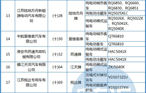 工信部公布第288批《機(jī)動車輛生產(chǎn)企業(yè)及產(chǎn)品》 純電動客車占1/3