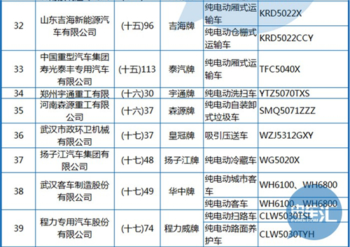 工信部公布第288批《機(jī)動車輛生產(chǎn)企業(yè)及產(chǎn)品》 純電動客車占1/3