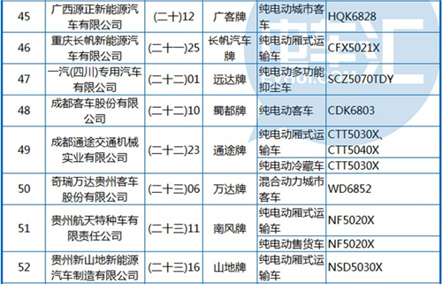 工信部公布第288批《機(jī)動車輛生產(chǎn)企業(yè)及產(chǎn)品》 純電動客車占1/3