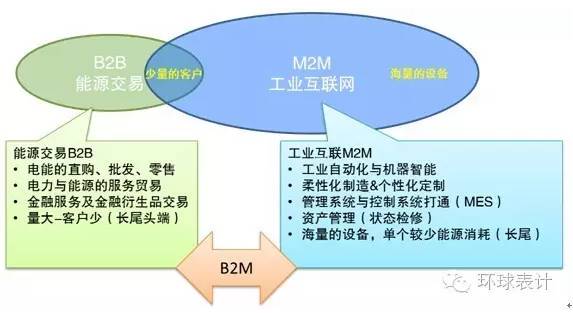 售電、能源大數(shù)據(jù)與能源互聯(lián)網(wǎng)的未來