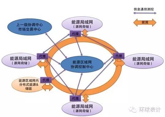 售電、能源大數(shù)據(jù)與能源互聯(lián)網(wǎng)的未來