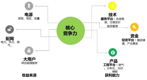 區(qū)域能源互聯(lián)網發(fā)展路線圖