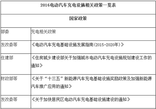 電動汽車,充電規(guī)劃,充電補貼,充電樁