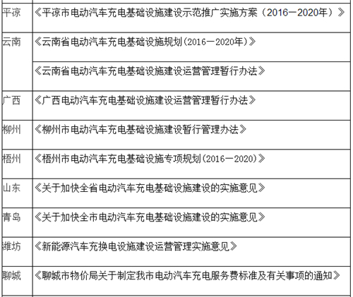 電動汽車,充電規(guī)劃,充電補貼,充電樁