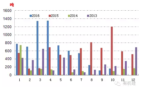 2013～2016年多晶硅出口月度走勢(shì)