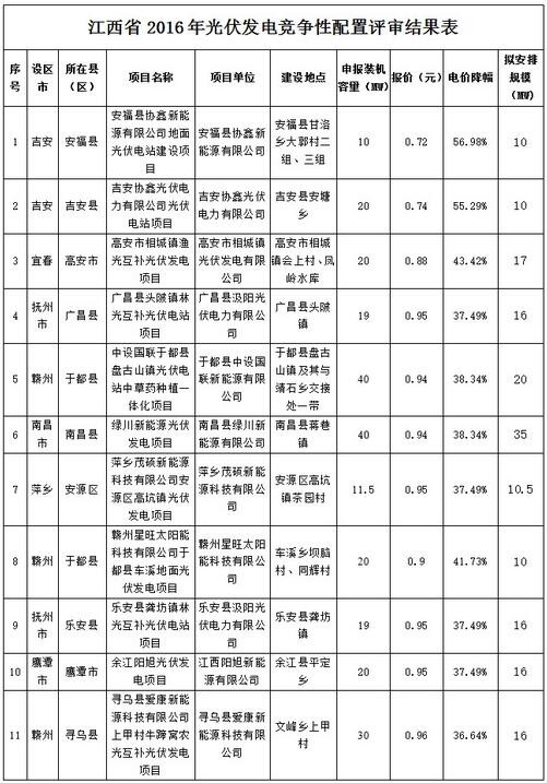 江西省2016年增補光伏發(fā)電計劃競爭性配置結果公示