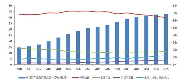 2016年中國潔能環(huán)保行業(yè)發(fā)展規(guī)模分析