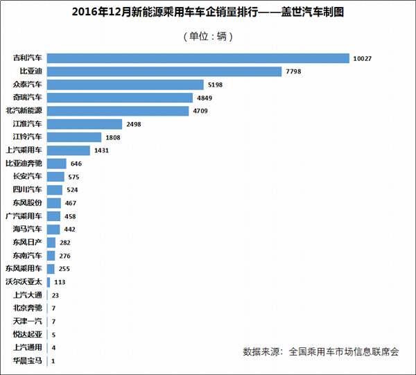 2016年新能源乘用車(chē)銷(xiāo)量達(dá)32.9萬(wàn)輛 比亞迪完勝