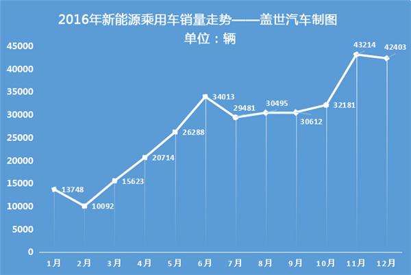 2016年新能源乘用車(chē)銷(xiāo)量達(dá)32.9萬(wàn)輛 比亞迪完勝