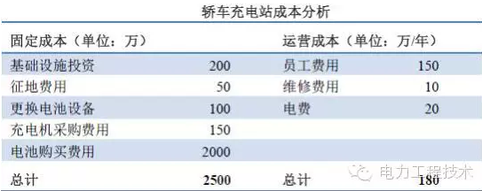 充電樁到底賺不賺錢？詳解充電樁市場開發(fā)價(jià)值