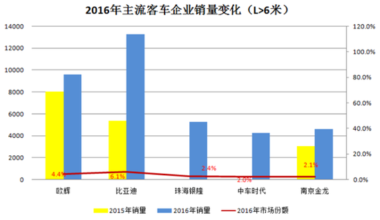 傳統(tǒng)豪強(qiáng)PK新興勢(shì)力 2016客車行業(yè)三變化