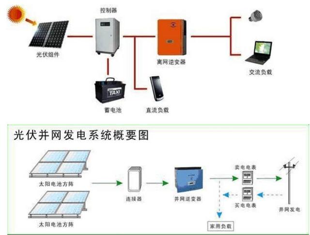 最詳細(xì)的分布式家用光伏電站施工手冊！