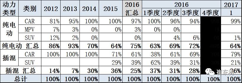 17年1月新能源乘用車銷0.54萬、普混0.98萬