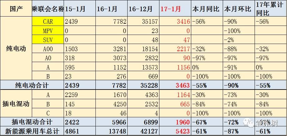 17年1月新能源乘用車銷0.54萬、普混0.98萬