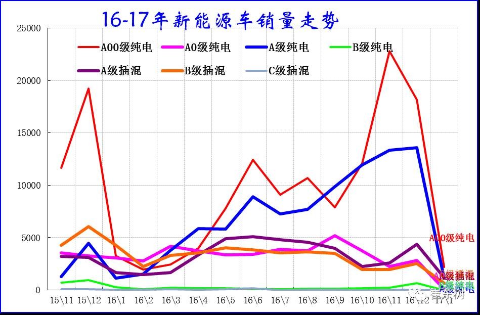 17年1月新能源乘用車銷0.54萬、普混0.98萬