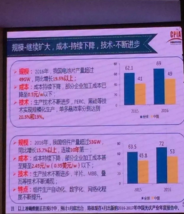 2016年大爆發(fā)之后，2017年中國(guó)光伏市場(chǎng)面臨何種境遇？