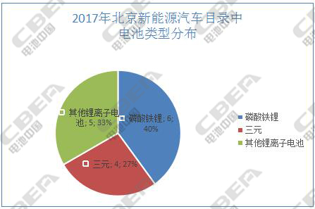 2017年北京市新能源汽車目錄配套電池全解析