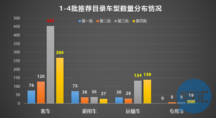 136家車企布局1473款車型！從四批目錄看市場(chǎng)領(lǐng)域劃分