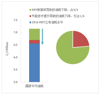 傳統(tǒng)汽車節(jié)能這條“腿”不能瘸，新能源汽車發(fā)展不能“顧此失彼”