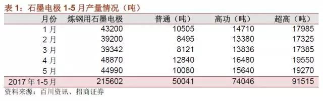 國(guó)內(nèi)石墨電極有效產(chǎn)能到底有多少？