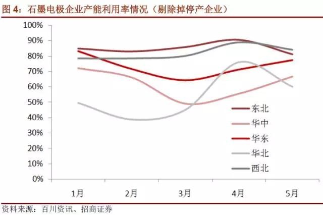 國(guó)內(nèi)石墨電極有效產(chǎn)能到底有多少？