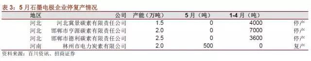 國(guó)內(nèi)石墨電極有效產(chǎn)能到底有多少？