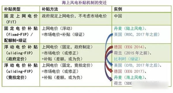 中國(guó)從五花八門的海上風(fēng)電補(bǔ)貼政策可學(xué)到什么？