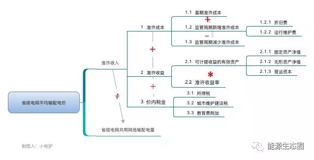 說說國內(nèi)輸配電價(jià)改革的那些事兒？