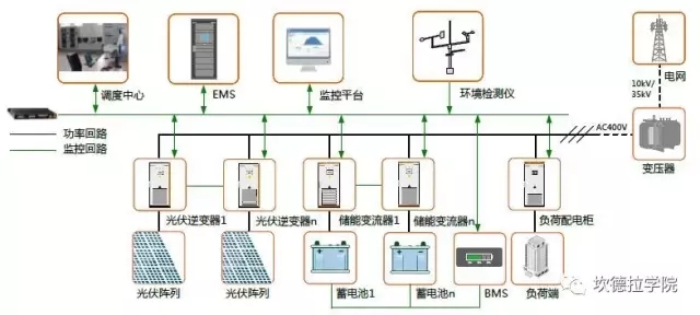 儲(chǔ)能的四種典型應(yīng)用場(chǎng)景及案例