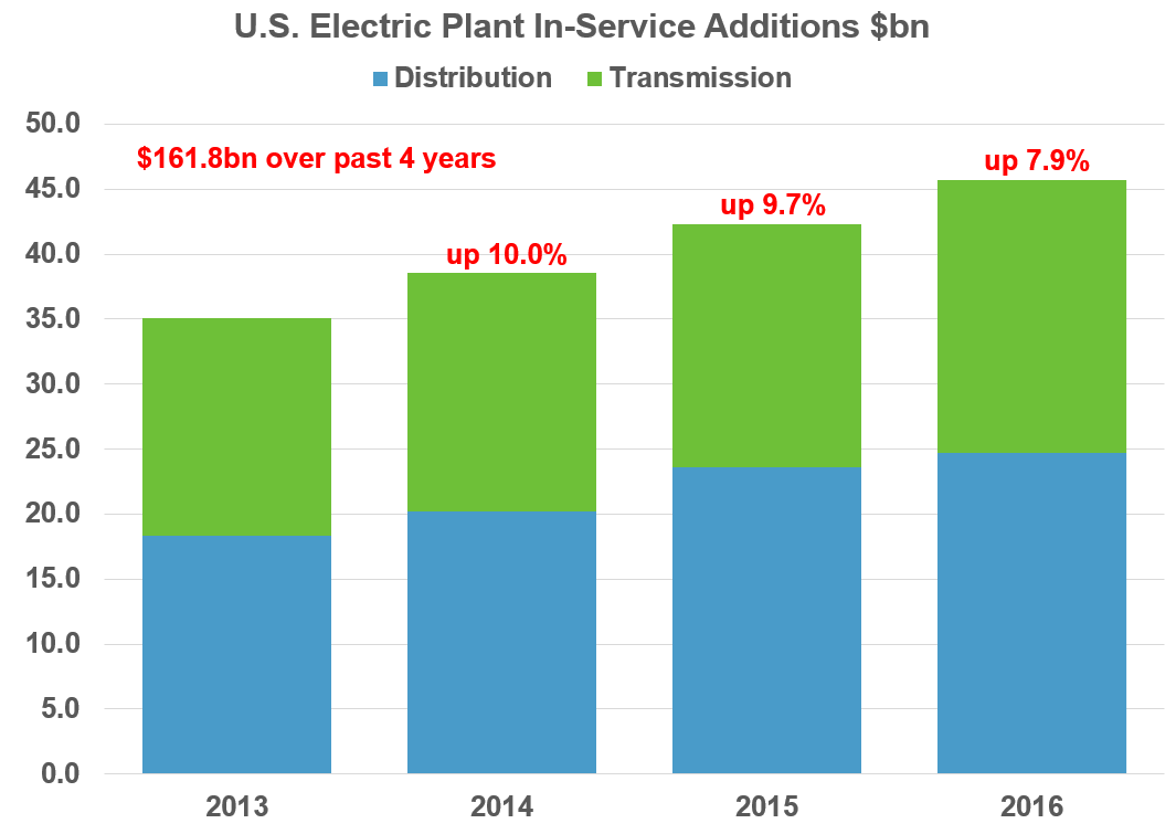2013-2016美國新增輸配電設(shè)施投資1618億美元