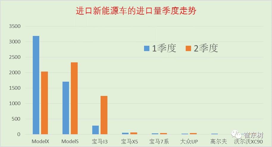 17年上半年中國進(jìn)口新能源車進(jìn)銷分析