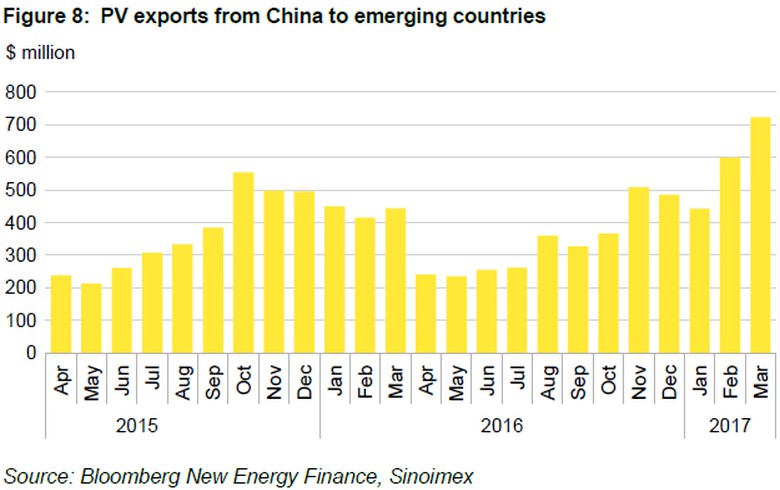 今年3月中國出口新興國家的光伏設(shè)備創(chuàng)紀錄