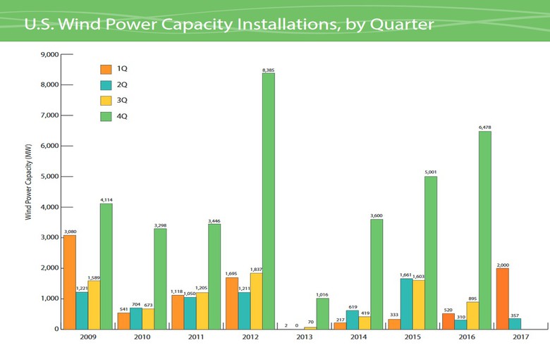 2017年二季度美國新增357兆瓦風電容量