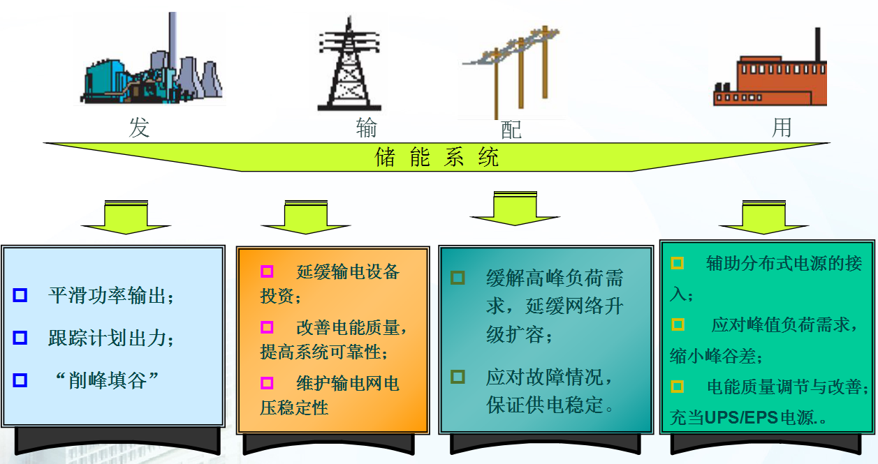 我國典型儲能示范工程及技術走向解析