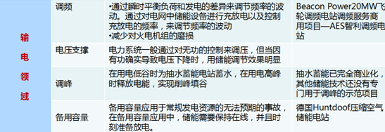 我國典型儲能示范工程及技術走向解析