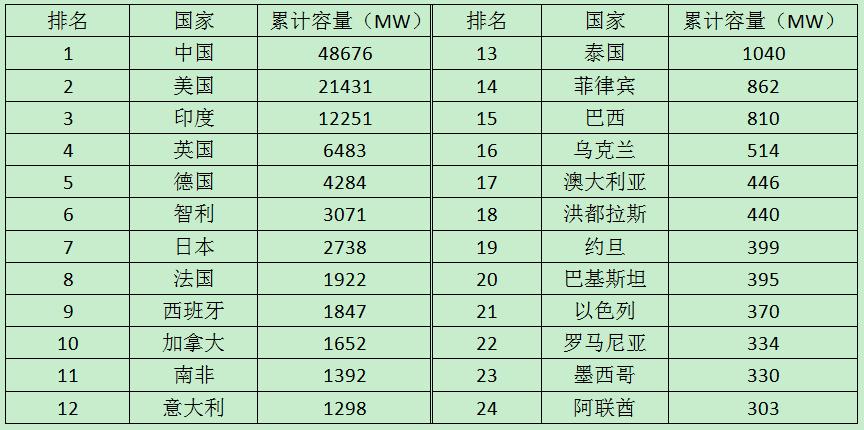 上半年公用事業(yè)規(guī)模太陽能累計(jì)容量全球排名