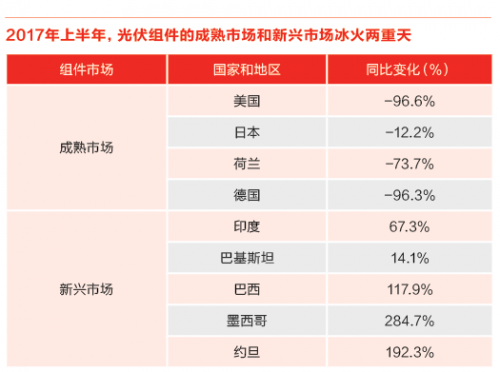 又一記重錘！特朗普政權撤銷清潔能源計劃 美國光伏市場雪上加霜