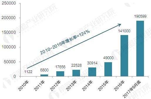 2017年中國電動(dòng)汽車充電樁建設(shè)規(guī)模數(shù)據(jù)匯總【組圖】