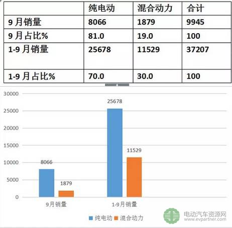 2017年前三季度新能源客車（公交）市場速看及分析