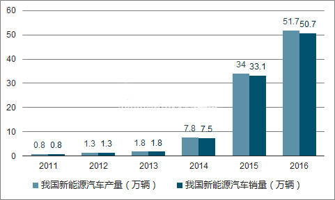 2018年新能源汽車會(huì)旺嗎？