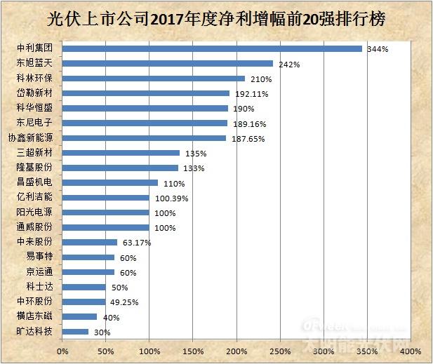 光伏上市公司2017年度凈利潤(rùn)前20強(qiáng)排行榜