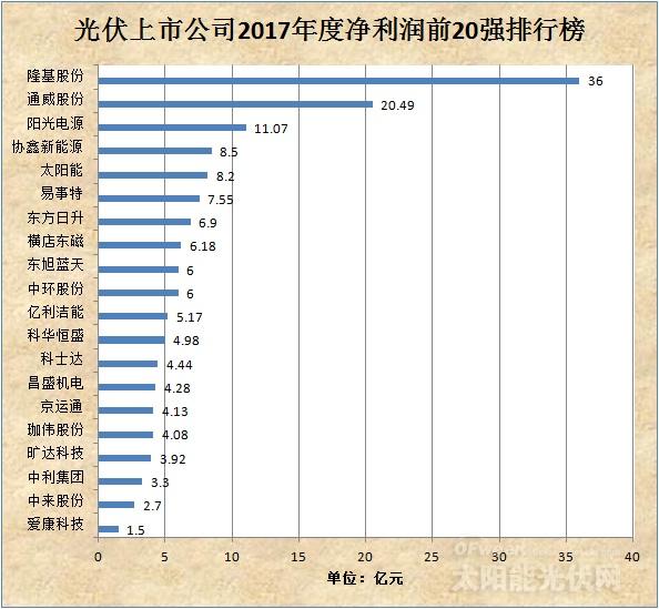 光伏上市公司2017年度凈利潤前20強排行榜