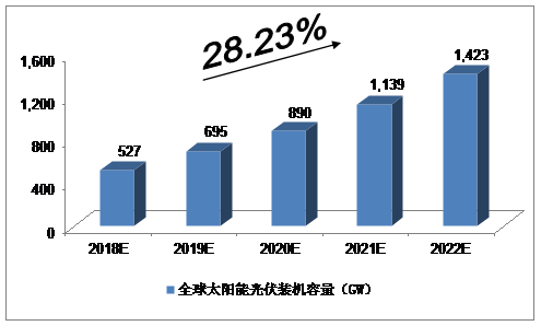 未來5年中國太陽能光伏發(fā)電產(chǎn)業(yè)預測分析