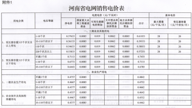 河南再降電價：工商業(yè)及其他用電類別電價水平降0.55分/千瓦時