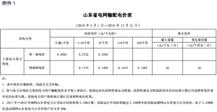 山東再降電價：單一制、兩部制電價分別降1.9分、0.34分