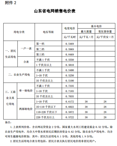 山東再降電價：單一制、兩部制電價分別降1.9分、0.34分