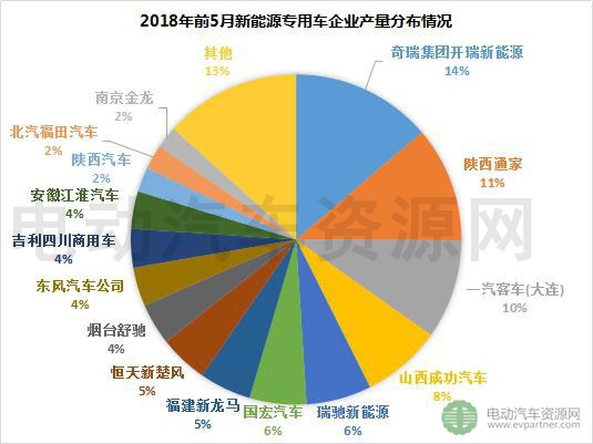 2018年前5月新能源專用車產銷報告