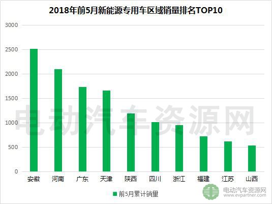 2018年前5月新能源專用車產銷報告