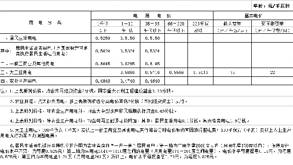 吉林第三批降電價！一般工商業(yè)及其他目錄電價降0.85分/千瓦時