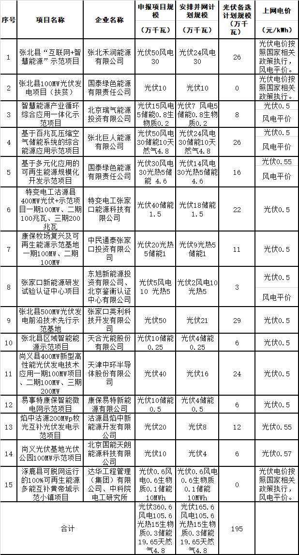 河北張家口可再生能源示范區(qū)示范項(xiàng)目實(shí)施方案